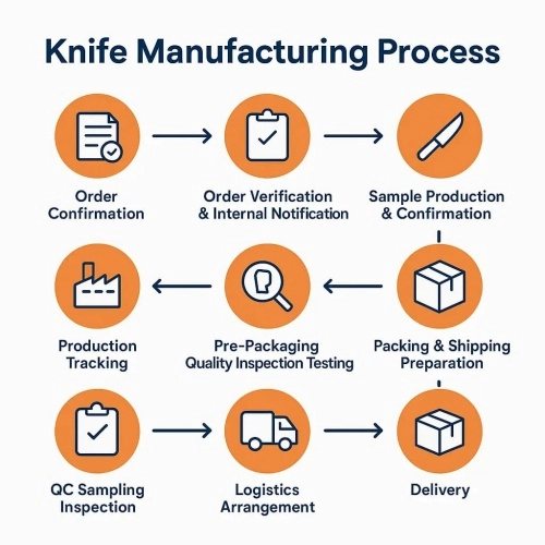 From Order To Delivery: Professional Knife Manufacturing Process For Global Clients